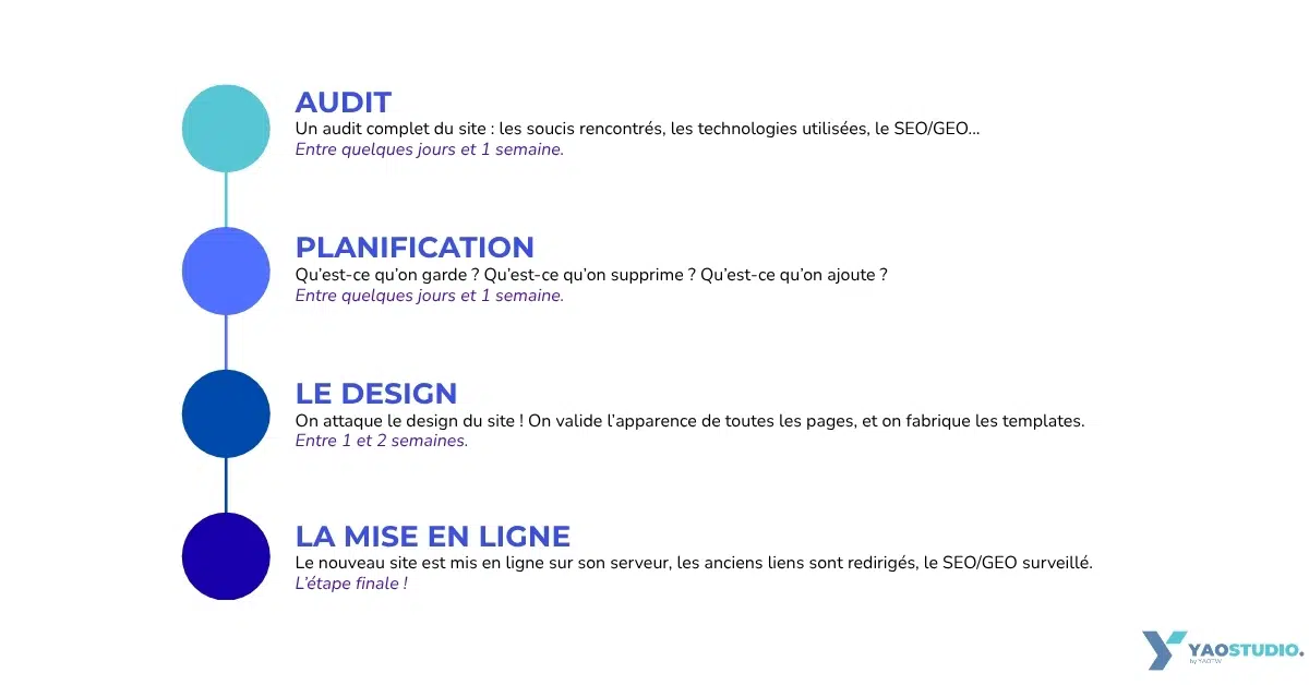 Combien de temps pour une refonte de site internet vers WordPress