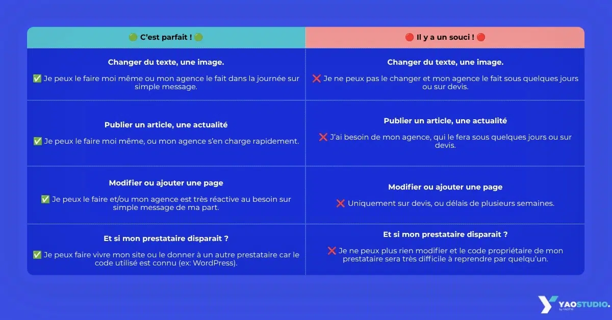 Cinq questions à se poser avant de commander une refonte de site web